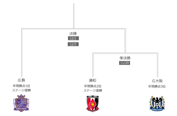 2015 Jリーグチャンピオンシップ トーナメント表